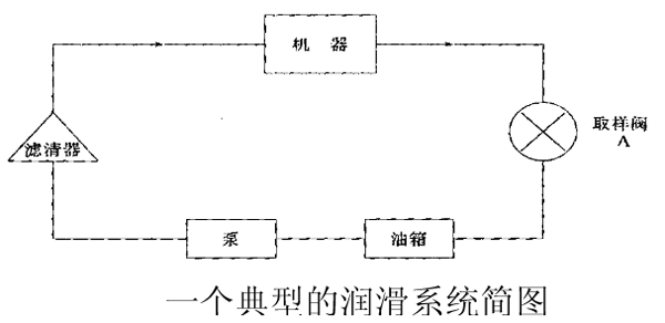 機械設備潤滑系統簡圖