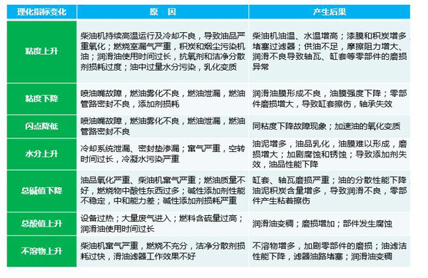 常見(jiàn)油液理化指標(biāo)變化原因及可能的不利后果