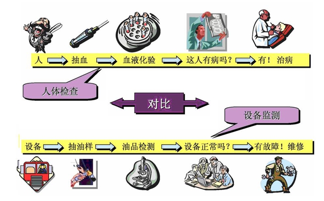 設(shè)備監(jiān)測流程：1、設(shè)備；2、抽油樣；3、油品檢測；4、設(shè)備正常嗎？；5、有故障！維修