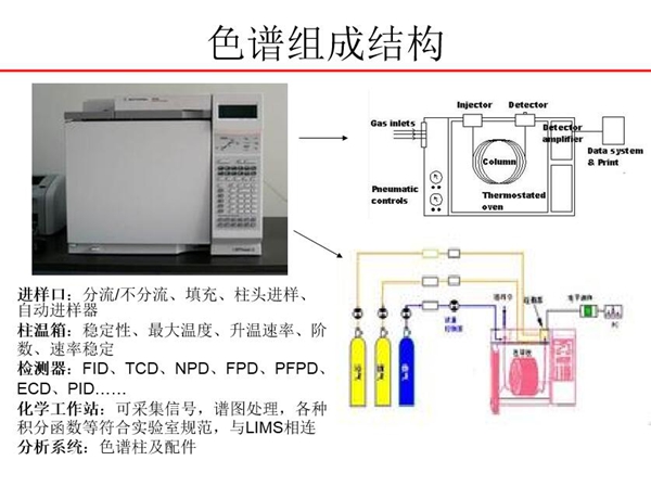 色譜由進樣口、柱溫箱、檢測器、化學工作站、分析系統五大部分組成