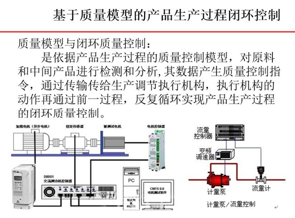基于質量模型的產品生產過程閉環控制-質量模型依據產品生產過程中的質量控制模型對原料和中  間產品進行檢測和分析，其數據產生質量控制指令。