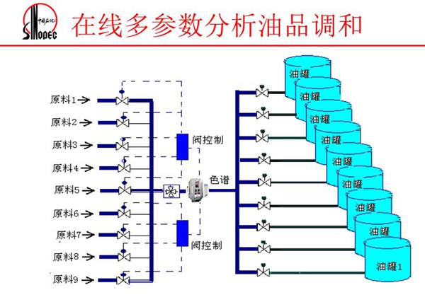 由原料、閥控制、色譜、油罐組成的在線多參數分析油品調和系統
