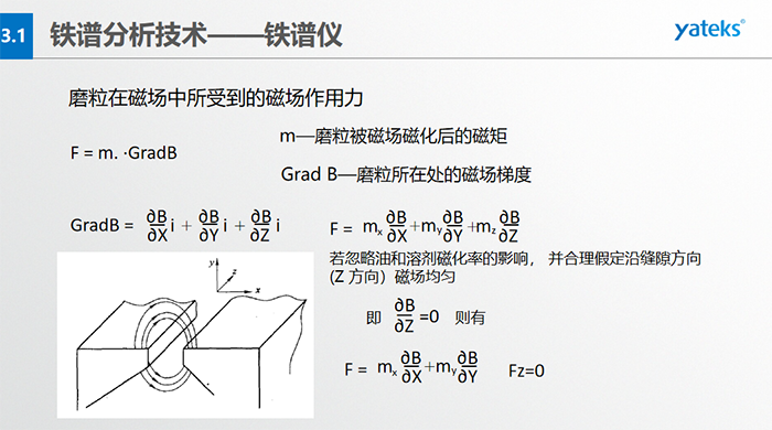 為使微米級到數百微米級大小的磨粒從油樣中磨粒大小鏈狀有序排列，磁場強度和梯度是關鍵。鐵磁性磨粒的磁矩方向與鏈狀（磁力線）一致，非鐵磁性的磁矩方向與鏈狀不一致