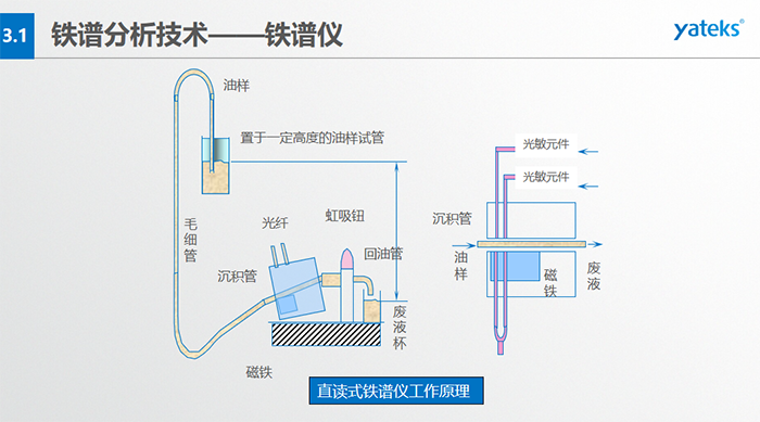 旋轉式鐵譜儀工作原理：輸油裝置、鐵譜基片、反射式光密度探測頭器、顯微放大CCD、密封圈、磁鐵等